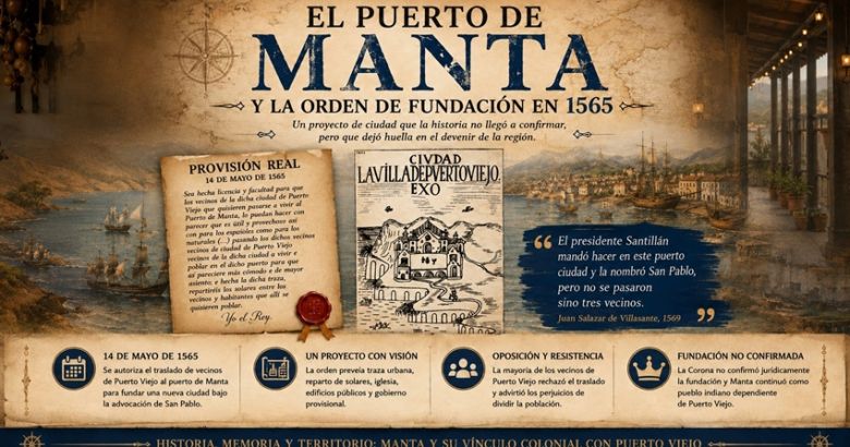 El Puerto de Manta y la Orden de Fundación en 1565